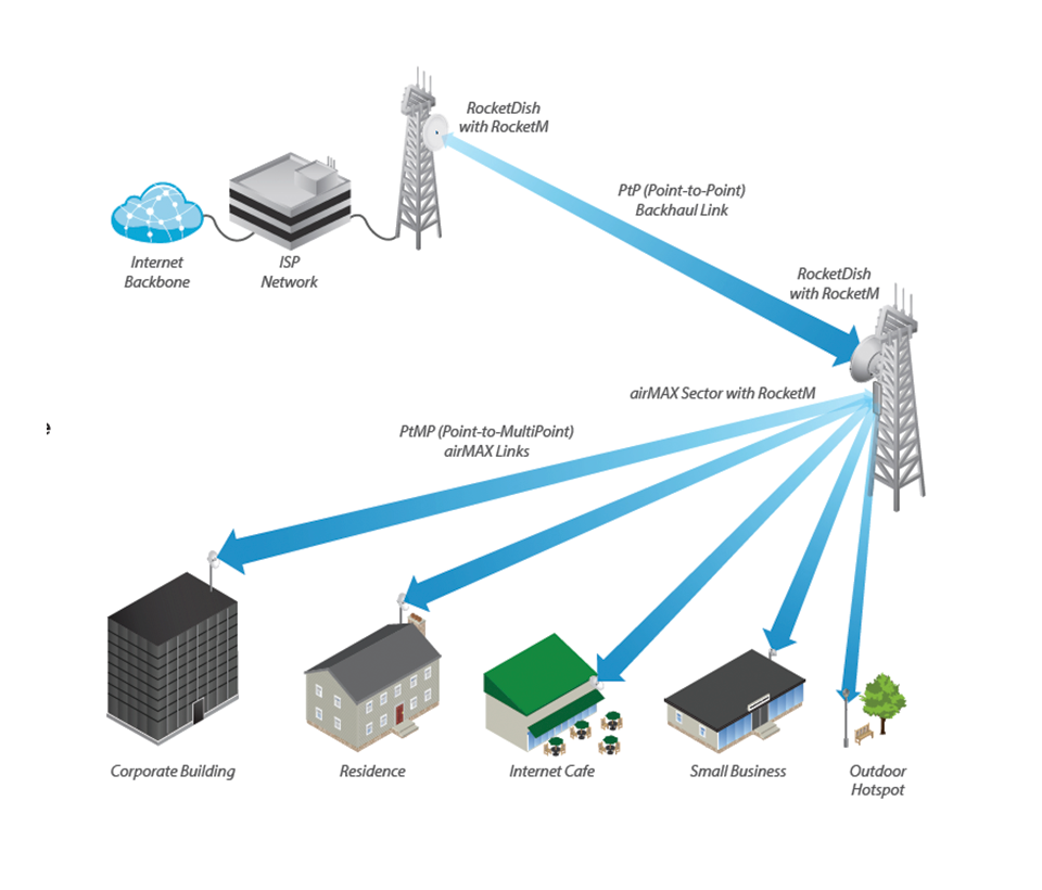 UBIQUITI ROCKETM2 - Radio Airmax 2.4GHz para exteriores con conectores RP-SMA, MIMO, potencia de 28 dBm y rendimiento de hasta 150 Mbps. - Imagen 5