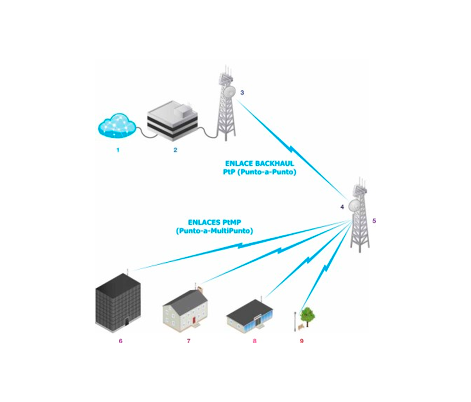 UBIQUITI ROCKETM2 - Radio Airmax 2.4GHz para exteriores con conectores RP-SMA, MIMO, potencia de 28 dBm y rendimiento de hasta 150 Mbps. - Imagen 4