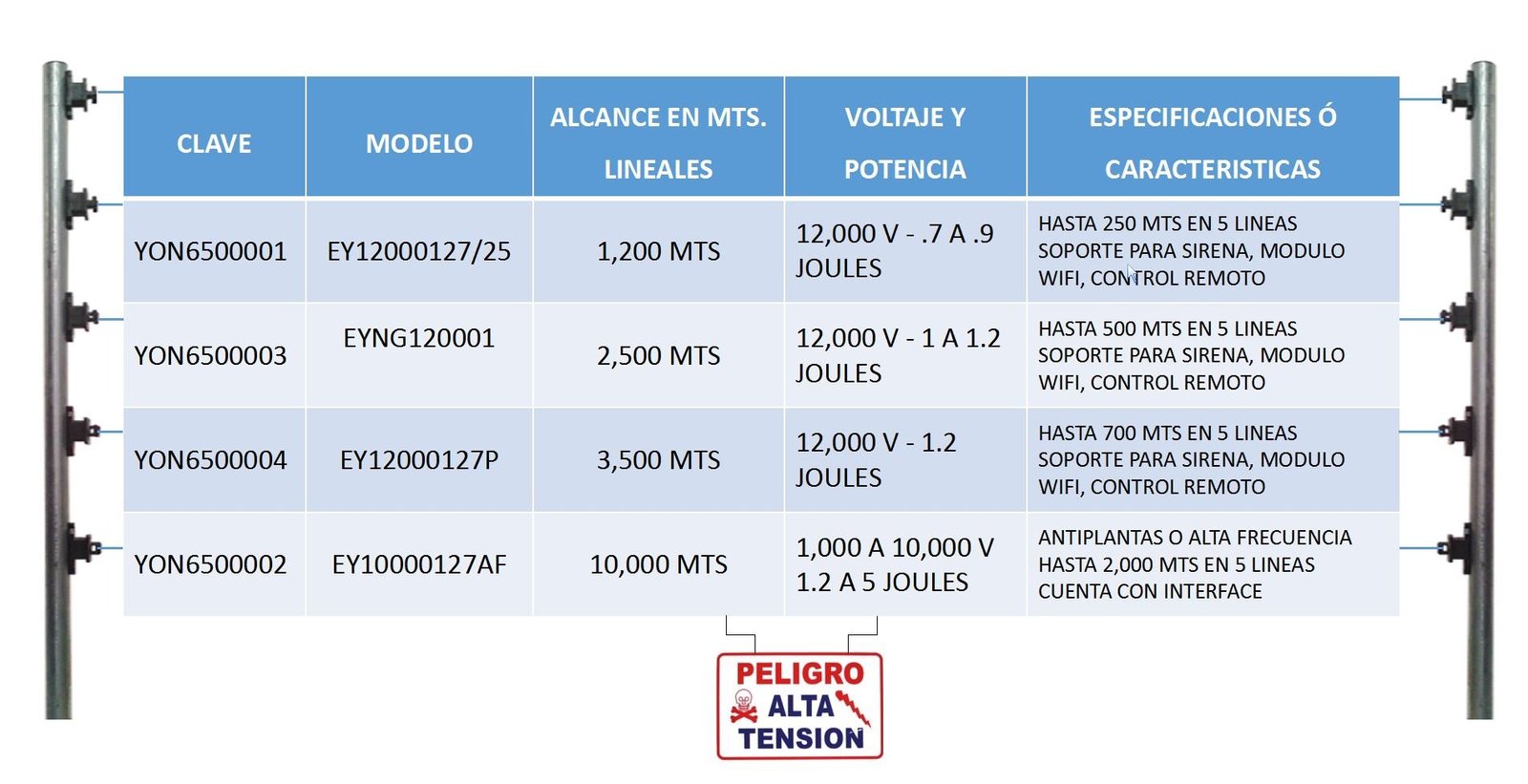 YONUSA PACKEY12000127P - Paquete de energizador de 12,000V para un cerco eléctrico de hasta 3500 mts lineales/ Incluye modulo wifi para manejo y recepción de alertas desde celular/ Batería de respaldo de regalo - Imagen 7