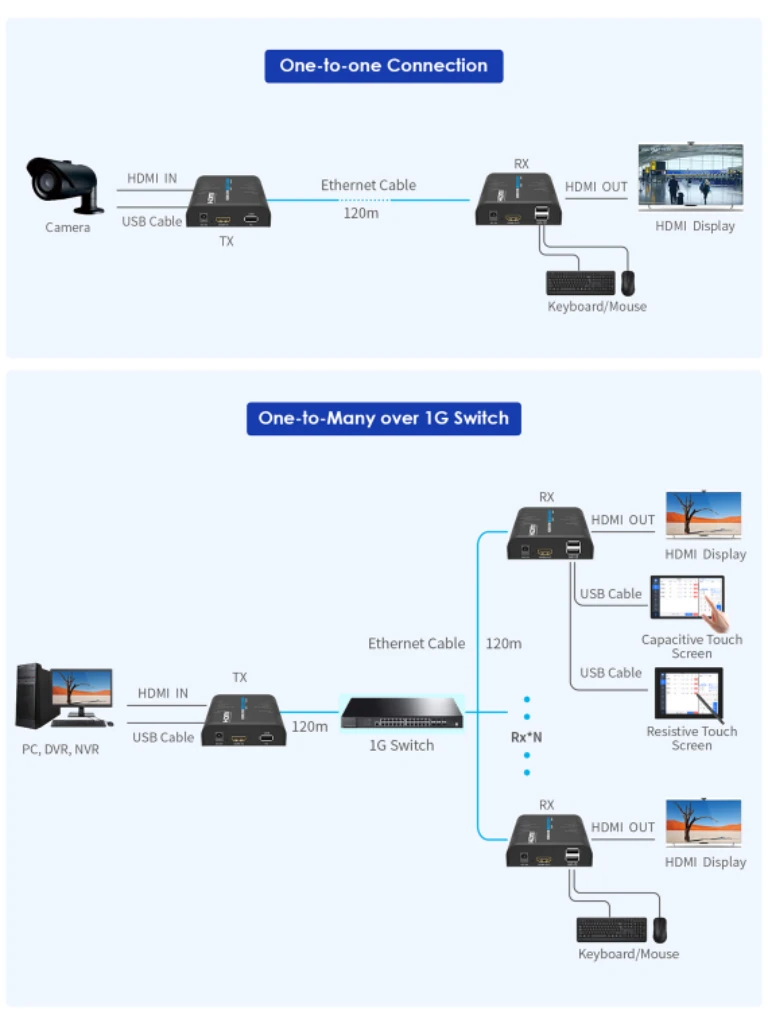 SAXXON LKV373KVM-5.0- Kit Extensor HDMI/KVM para Hasta 120 metros/ Resolución 1080p@60Hz/ Soporta Cableado con CAT 5e y 6/ 30 HZ/ 2 Puertos USB para Conectar Teclado y/o Mouse/ 5 VCD/ Plug and Play/ Punto a Punto o Punto Multipunto con Switch/ - Imagen 5