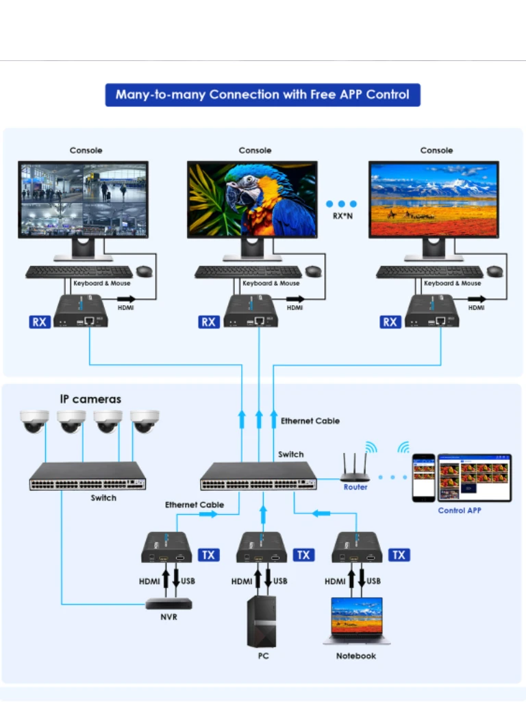 SAXXON LKV373KVM-5.0- Kit Extensor HDMI/KVM para Hasta 120 metros/ Resolución 1080p@60Hz/ Soporta Cableado con CAT 5e y 6/ 30 HZ/ 2 Puertos USB para Conectar Teclado y/o Mouse/ 5 VCD/ Plug and Play/ Punto a Punto o Punto Multipunto con Switch/ - Imagen 6